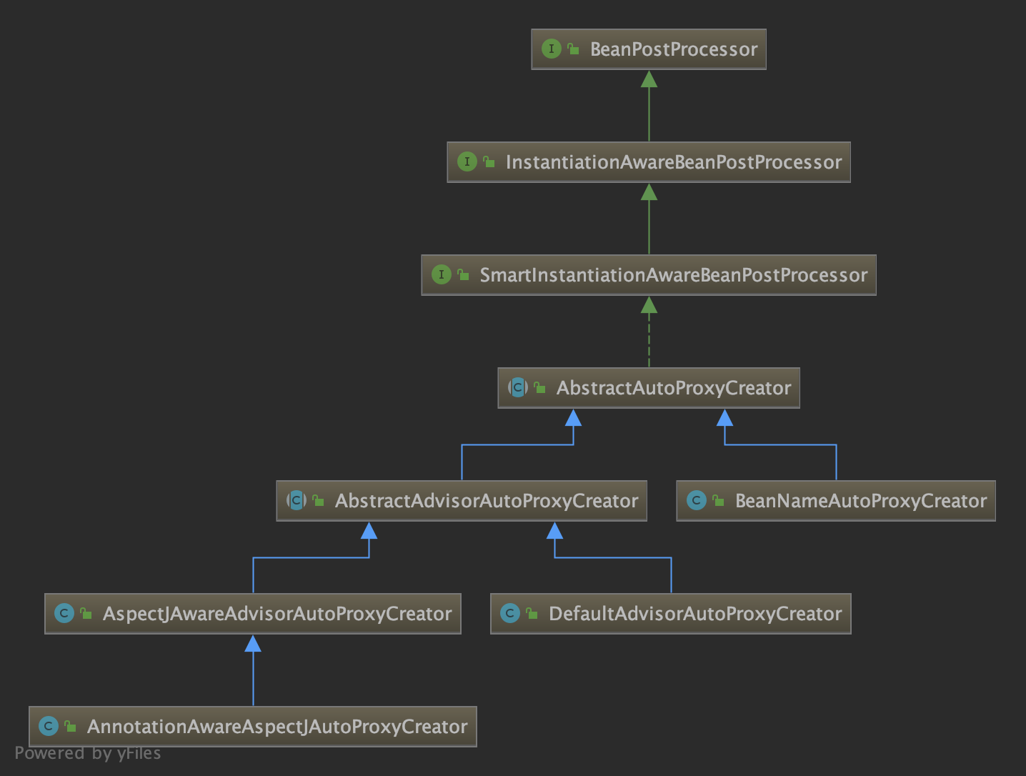 AnnotationAwareAspectJAutoProxyCreator