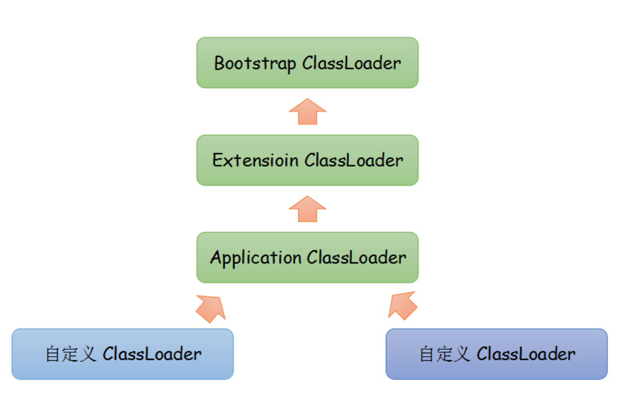 classloader