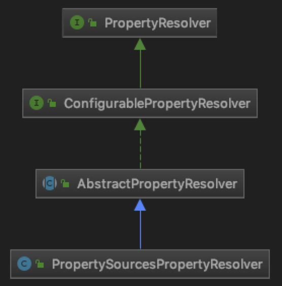 propertyresolver